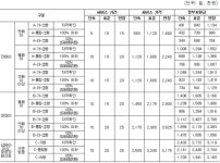  산모·신생아 건강관리 서비스 지원 대상, 지난해 대비 3만7000명 확대    