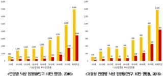  겨울철 낙상 입원율, 65세 이상이 65세 미만 대비 약 6배 많아  