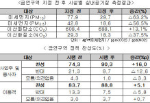  당구장 금연구역 지정 후…매출액 13.54% 증가, 미세먼지 63.2% 감소  