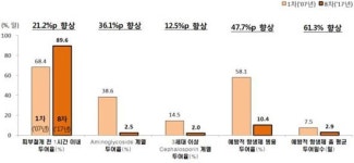  ‘수술의 예방적 항생제 사용’ 평가결과 1등급 288기관은 어디?  