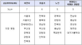 제2기 공공전문진료센터 지정 추진…2020년 1월 1일부터 3년간