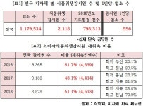  식품위생감시원 1인당 평균 556개소 관리…민간감시원 절반만 재위촉, 전문성 저하 우려