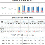 종합청렴도…강릉원주대치과병원, 부산대치과병원 vs 전남대병원