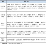 동국제약㈜, 일동제약㈜, 한국에자이주식회사 등 ‘2019 여가친화기업’44개 선정