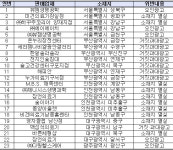 의료기기 무료체험방 특별 지도‧점검 결과, 거짓‧과대광고 등 23건 적발…해당업체는?
