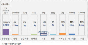 소포장 견과류 12개 제품 비교결과는? 식이섬유와 무기질 함량 높아 건강에 유익
