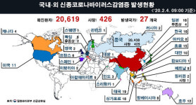 2월 4일 현재 신종 코로나바이러스 27개국 2만 619명(사망 426명) 확인…국내 16명 확진