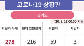 3월 18일 코로나19 추가 확진자 93명 추가 총 8,413명, 지역별 발생 현황은?…4일 연속 100명 이하