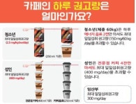 카페인 함량 최고…볶은커피(원두)>액상커피>조제커피(커피믹스)>인스턴트커피>탄산음료 순