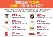 카페인 함량 최고…볶은커피(원두)>액상커피>조제커피(커피믹스)>인스턴트커피>탄산음료 순