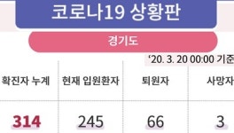 3월 20일 코로나19 추가 확진자 87명, 총 8,652명…각 지역별 발생 현황은?