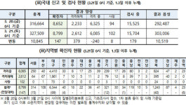3월 21일 코로나19 추가 확진자 147명, 총 8,799명…지역별 발생 현황은?