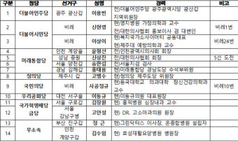 의협, 21대 총선 출마 확정 의사 후보 선전 ‘응원’…최종 14인 출마