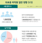 국민 2.8명 중 1명, 의료용 마약류 처방…10명 중 3명 이상 ‘마취·진통제’