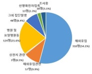 경북 예천군, 경기 포천시 의원 등 추가 확진 이어져…최근 2주간 해외유입 절반이상