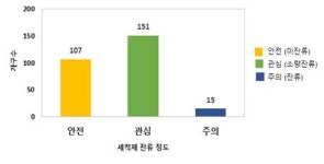 식기세척기 똑똑하게 사용하는 방법은?…일부 세척제 잔류 확인