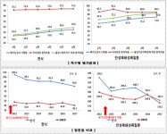 천식(6차) 및 만성폐쇄성폐질환(5차) 적정성 평가결과…우수병원 공개
