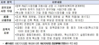 혁신형 의료기기 기업 30개 최초 인증…의료기기산업 집중육성