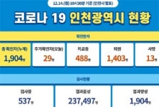 12월 14일 주요 시도별 코로나19 발생 현황은?…국내 신규 확진자 718명, 총 4만 3,484명