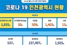 국내 주요 시도별 코로나19 발생 현황은?…12월 15일 신규 확진자 880명, 총 4만 4,364명