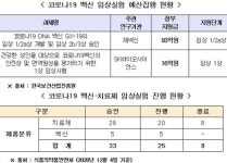 코로나19 백신 개발…추경 예산 490억 중 109억만 집행
