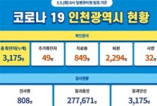 국내 주요 시도별 코로나19 발생 현황은?…1월 5일 신규 확진자 715명, 총 6만 4,979명