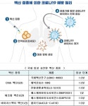 에스케이바이오사이언스(주) ‘GBP510’ 임상시험 12월 31일 승인