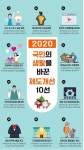 2020년 국민권익위원회 추진 부패방지･고충해소 제도개선 사례 10선