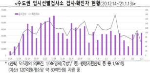 지난 1주간(1월1일~1월7일) 요양병원 등 감염취약시설 코로나19 선제검사…총 36명 양성 확인