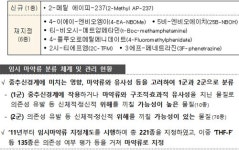 식약처 ‘2-메틸 에이피-237’ 등 7종 임시마약류 지정예고…1종 신규지정·6종 재지정