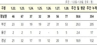 1월 28일 0시 기준 국내 주요 지역 코로나19 집단감염 발생 현황은?