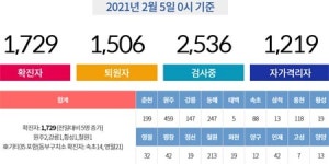 2월 5일 국내 주요 시도별 코로나19 발생 현황은?…신규 확진자 370명, 총 8만 131명