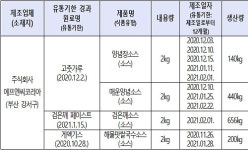 주식회사 에프엔씨코리아 ‘양념장 소스’ 등 4개 제품 판매중단 및 회수 조치