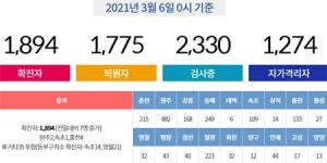 3월 6일 주요 시도별 코로나19 발생 현황은?…국내 신규 확진자 418명, 총 9만 2,055명