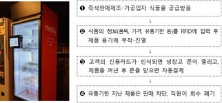 기장병원식품자동판매기 | 자동판매기 통한 즉석제조식품 판매 시범허용