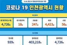 3월 15일 주요 시도별 코로나19 발생 현황은?…국내 신규 확진자 459명, 총 9만 5,635명