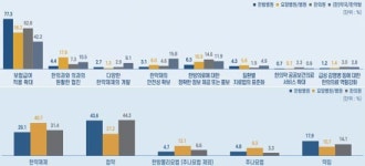 일반국민 10명 중 7명 이상 “향후 한방의료 이용 의향 있다” …“보험급여적용 확대” 등 필요