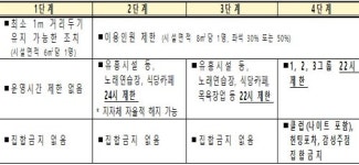 ‘자율과 책임 기반’ 새로운 거리두기 체계 개편안…7월 1일 0시부터 본격 시행