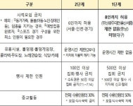 7월 1일부터 사회적 거리두기 개편 적용…각 지자체별 사적모임 ‘6인~제한 해제’차이