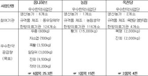 2021년 우수한약 육성 시범사업 수행기관 3개 사업단 선정