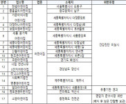 식약처, 어린이집 집단급식소 6,291개소 위생점검…17개소 적발‧조치