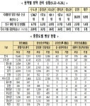 9월 28일 0시 기준 지난 1주일간 전주대비 1일평균확진자…수도권 298.7명, 비수도권 169.5명 증가
