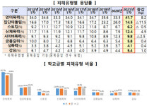 2021년 학교폭력 피해 응답률 1.1%…언어폭력>집단따돌림>신체폭력 순