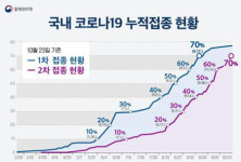 10월 23일 14시 기준 코로나19 예방접종완료 전체 인구 대비70% 돌파