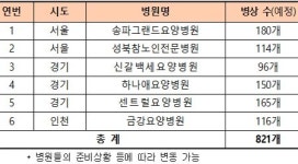 감염병전담요양병원, 수도권 지역에 6개소 추가, 운영 시작