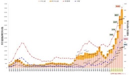 최근 1주간 일평균 재원중인 위중증 환자 수 138명, 사망자 수 33명 증가