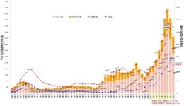 최근 1주간 일평균 재원중 위중증 환자 수 증가 vs. 사망자 9주 만에 감소