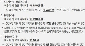 한국아스텔라스제약(주) 조스파타정 등 3개 의약품(7개 품목) 건강보험 신규 적용