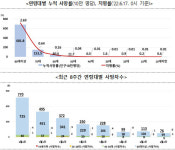 6월 3주 주간 위험도 전국, 수도권, 비수도권 모두 낮음…감염재생산지수 12주 연속 1미만