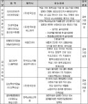 세엘진(유) 레블리미드캡슐, 한국오노약품공업주식회사 옵디보주 급여기준 설정